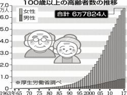 100歳以上の高齢者と東大和市