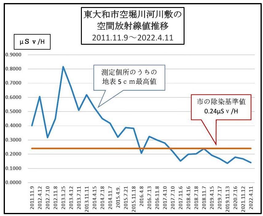空堀川！河川敷空間放射線調査結果！