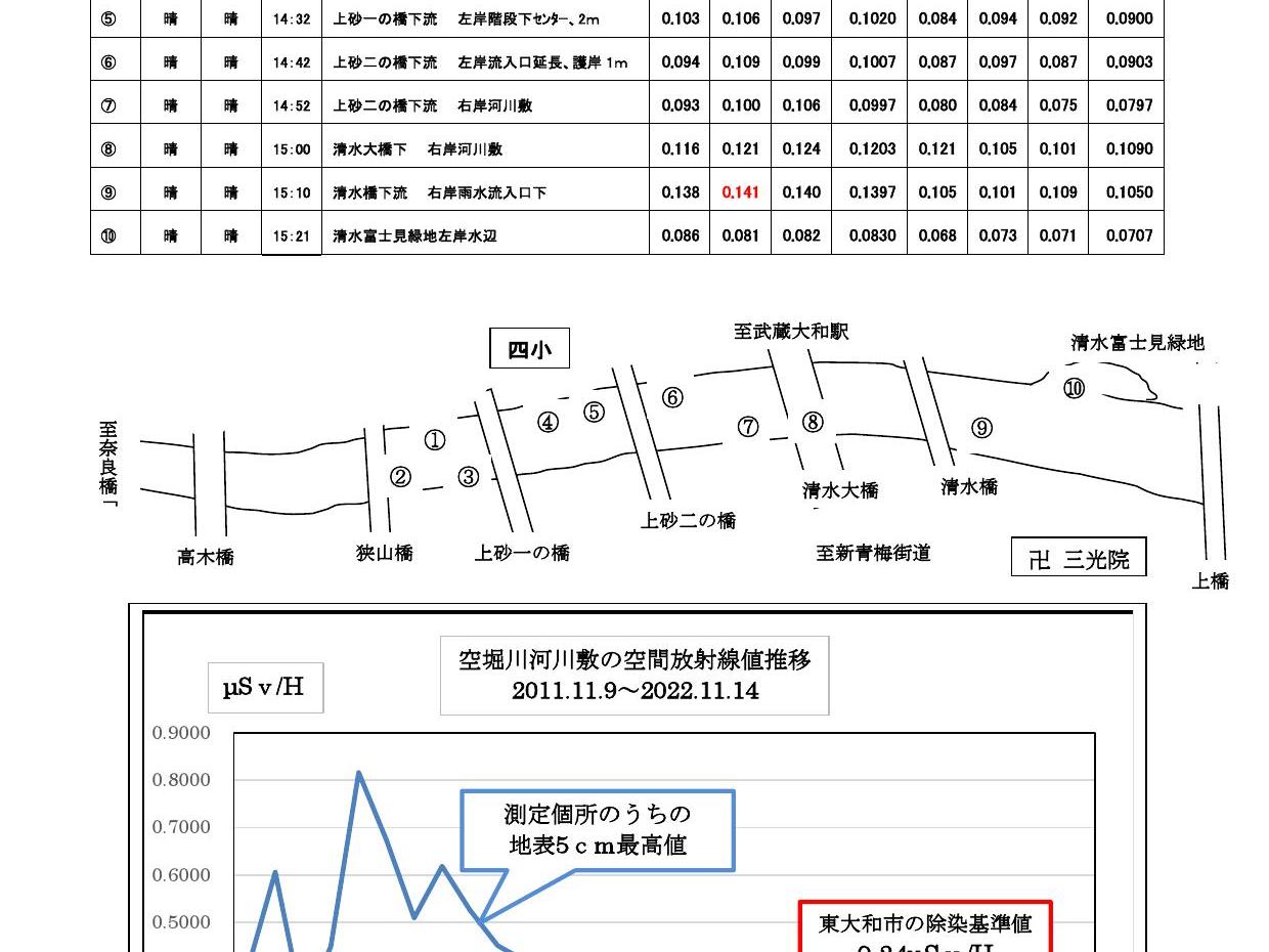 空堀川河川敷の空間放射線測定結果！