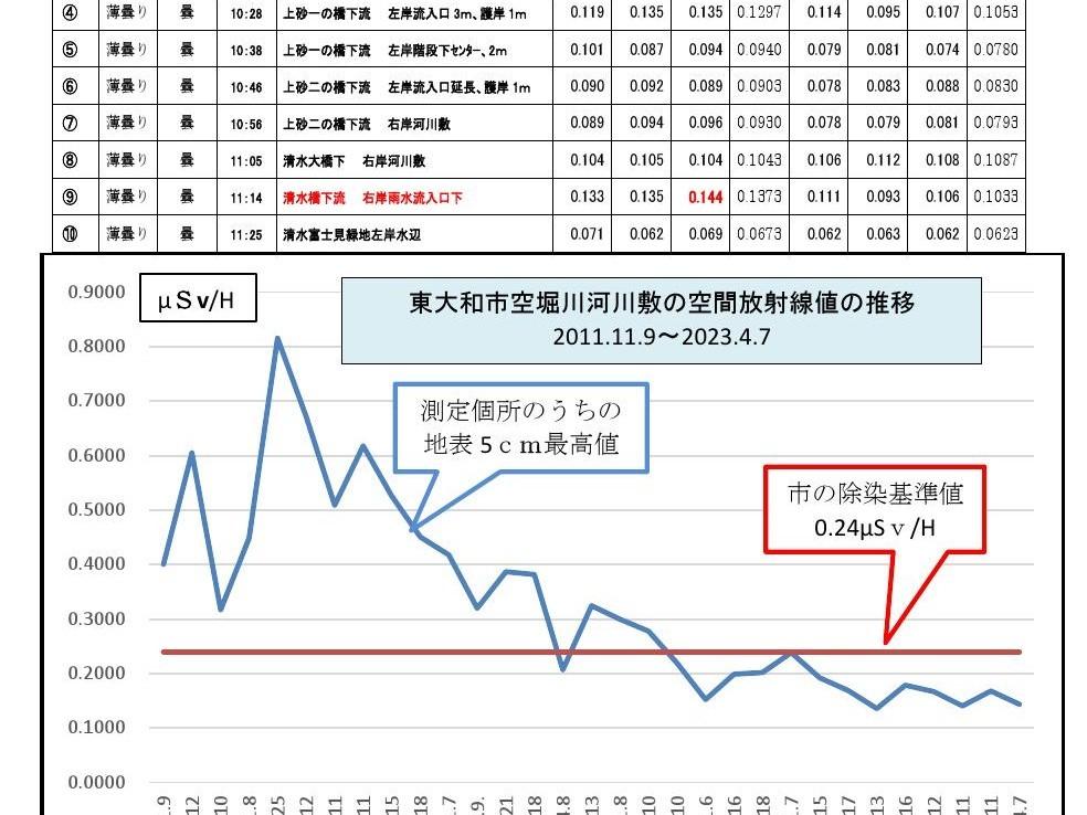 空堀川河川敷の空間放射線測定結果！