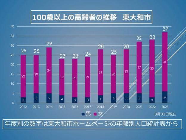 100歳超の高齢者 東大和市