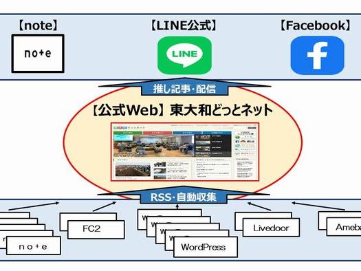 LINE公式とどっとネットの広報