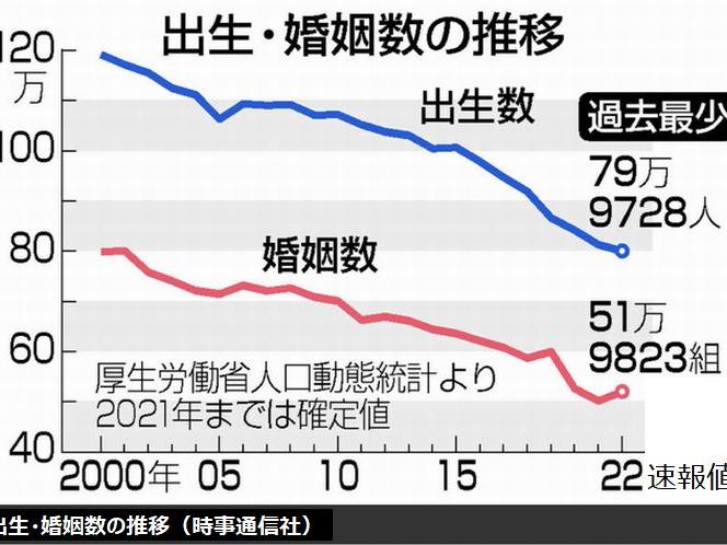 赤ちゃんの数、初の80万人割れ