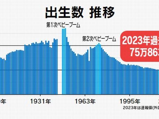 出生数76万人割れ 過去最少