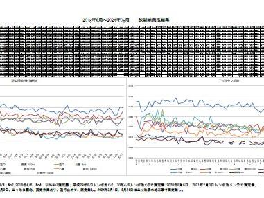 ２０２４年０５月次の東大和中央／湖畔地域の空間放射線量の測定結果