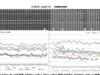 ２０２４年１１月次の東大和中央／湖畔地域の空間放射線量の測定結果