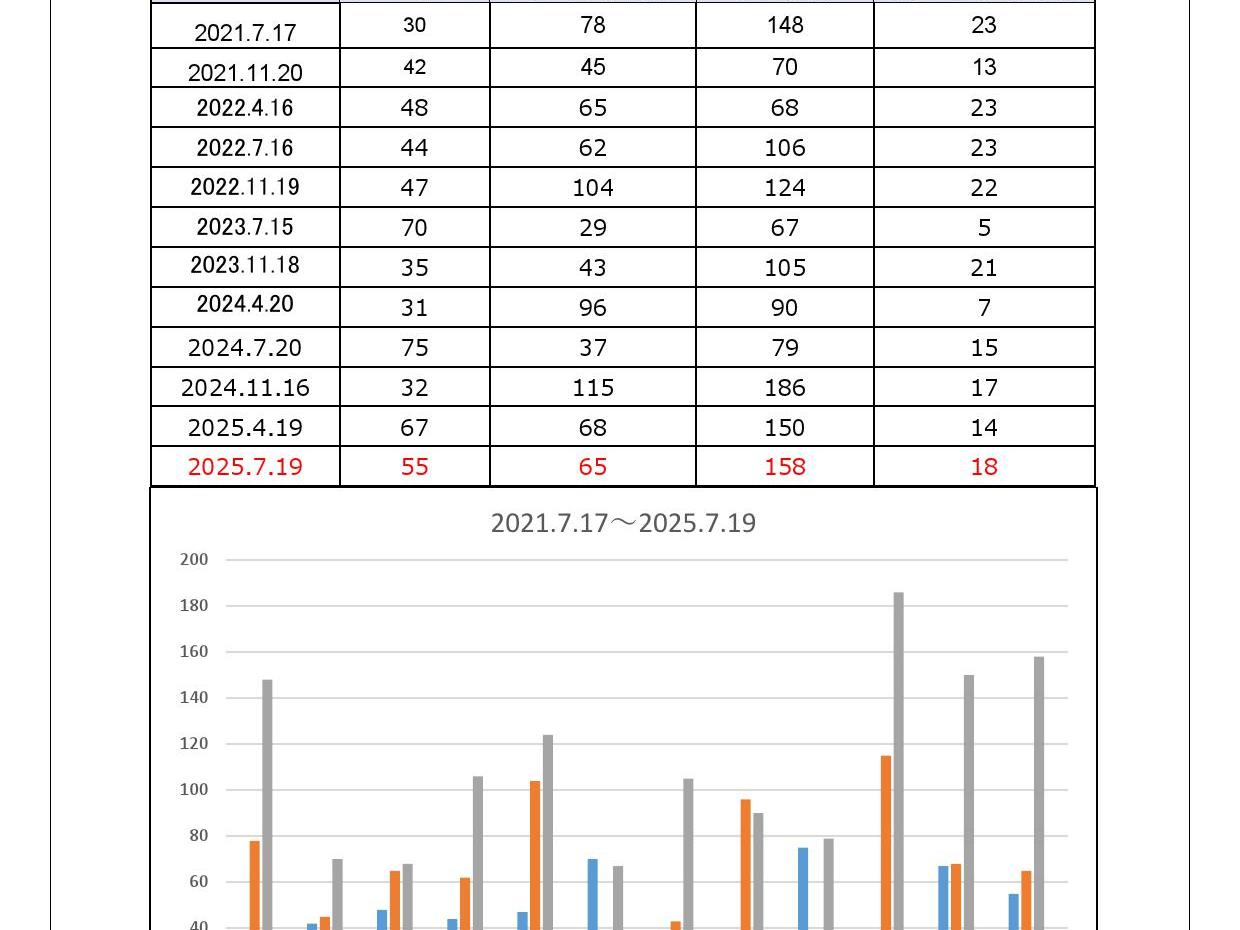 空堀川・夏の清掃・プラごみ３種調査結果報告！
