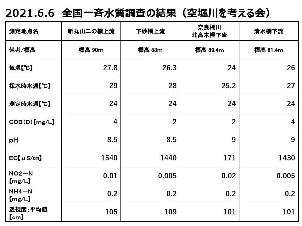 空堀川の水質調査結果！